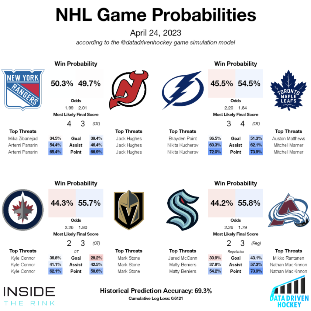 NHL Playoffs who will win tonight? Predictions for April 24th Inside The Rink