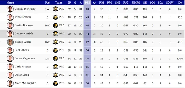 Providence Scoring Leaders