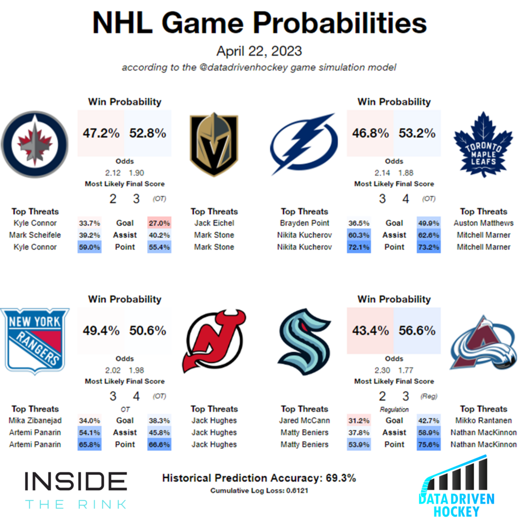 Stanley Cup Playoffs: Betting odds, series probabilities for Winnipeg Jets  versus Golden Knights