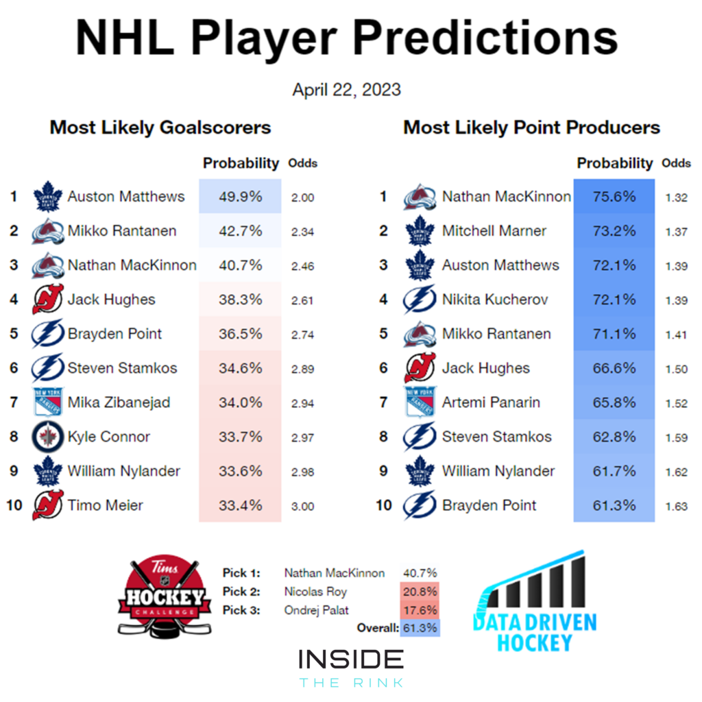 2019 NHL Playoff Predictions