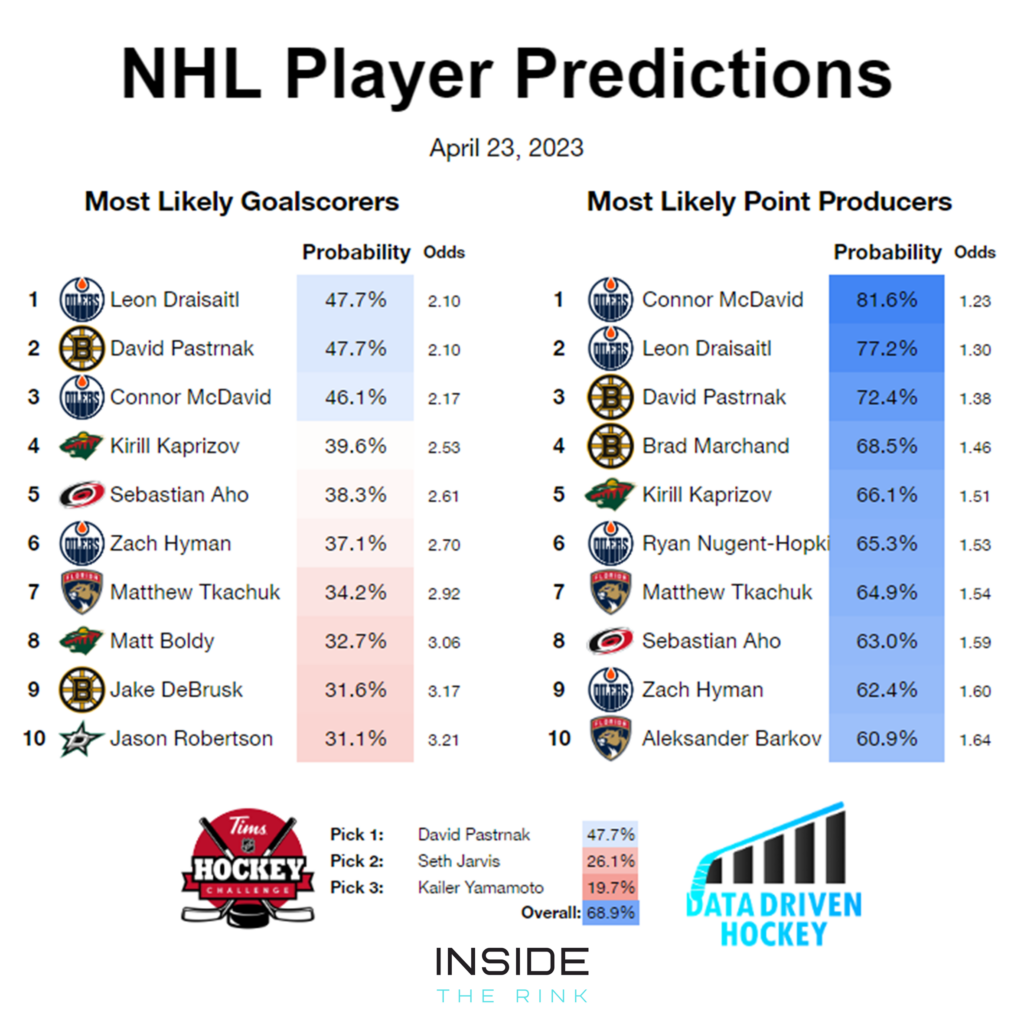 Daily NHL Stanley Cup Playoff Predictions April 23rd Inside The Rink