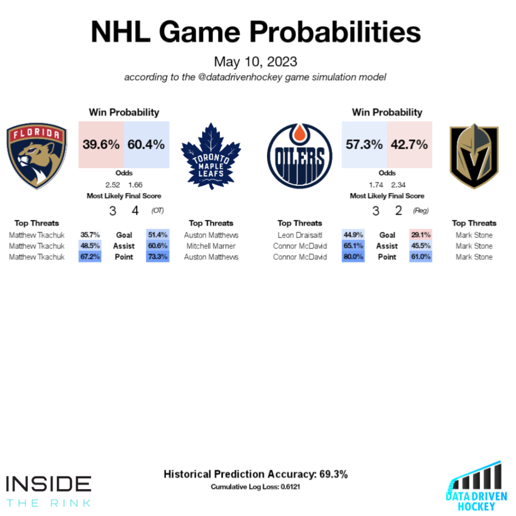 NHL standings projections and playoff probabilities! I swear I'm done  messing around with the model now. I promise. I changed the…