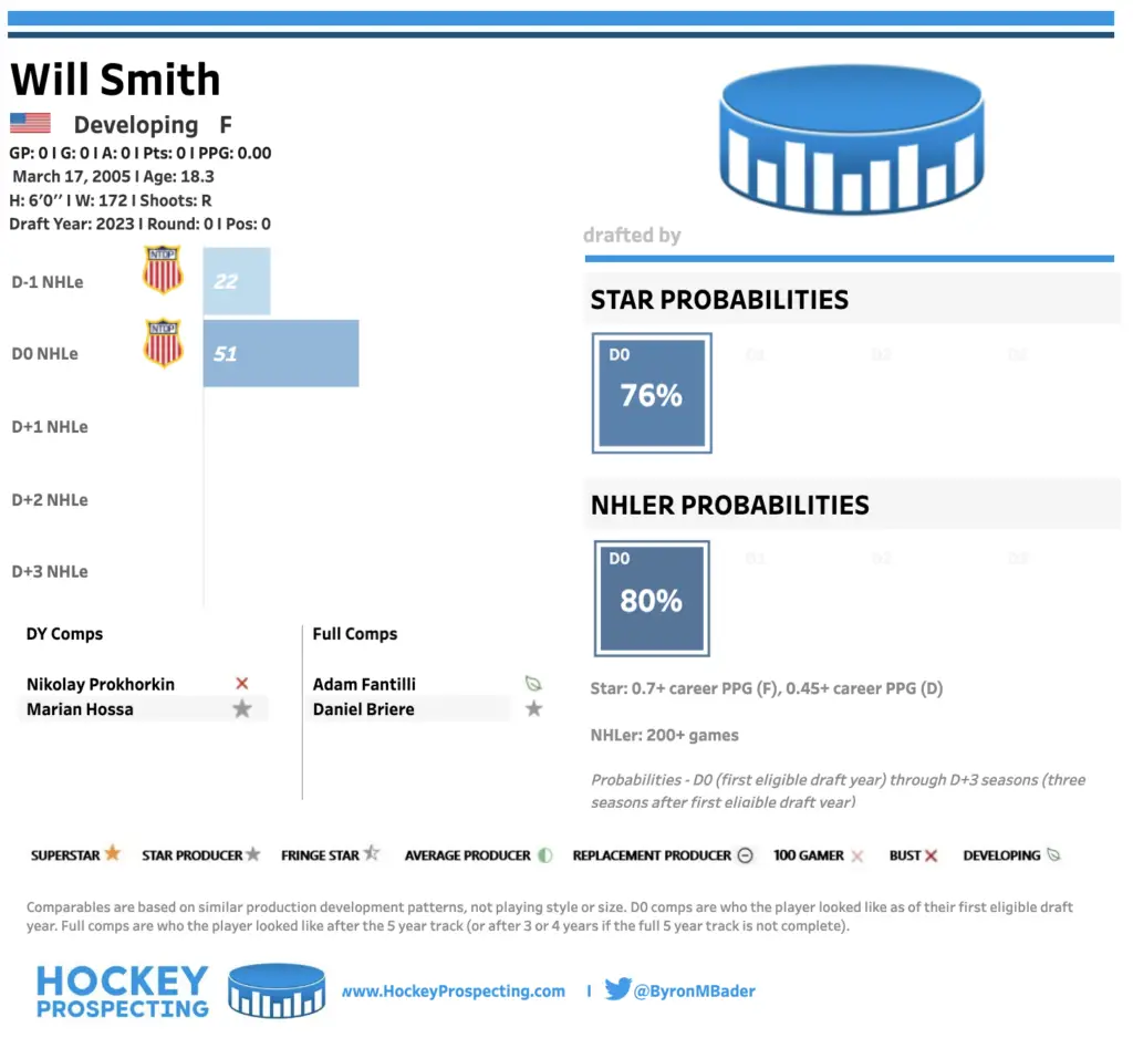 Will Smith Hockey Prospecting Card