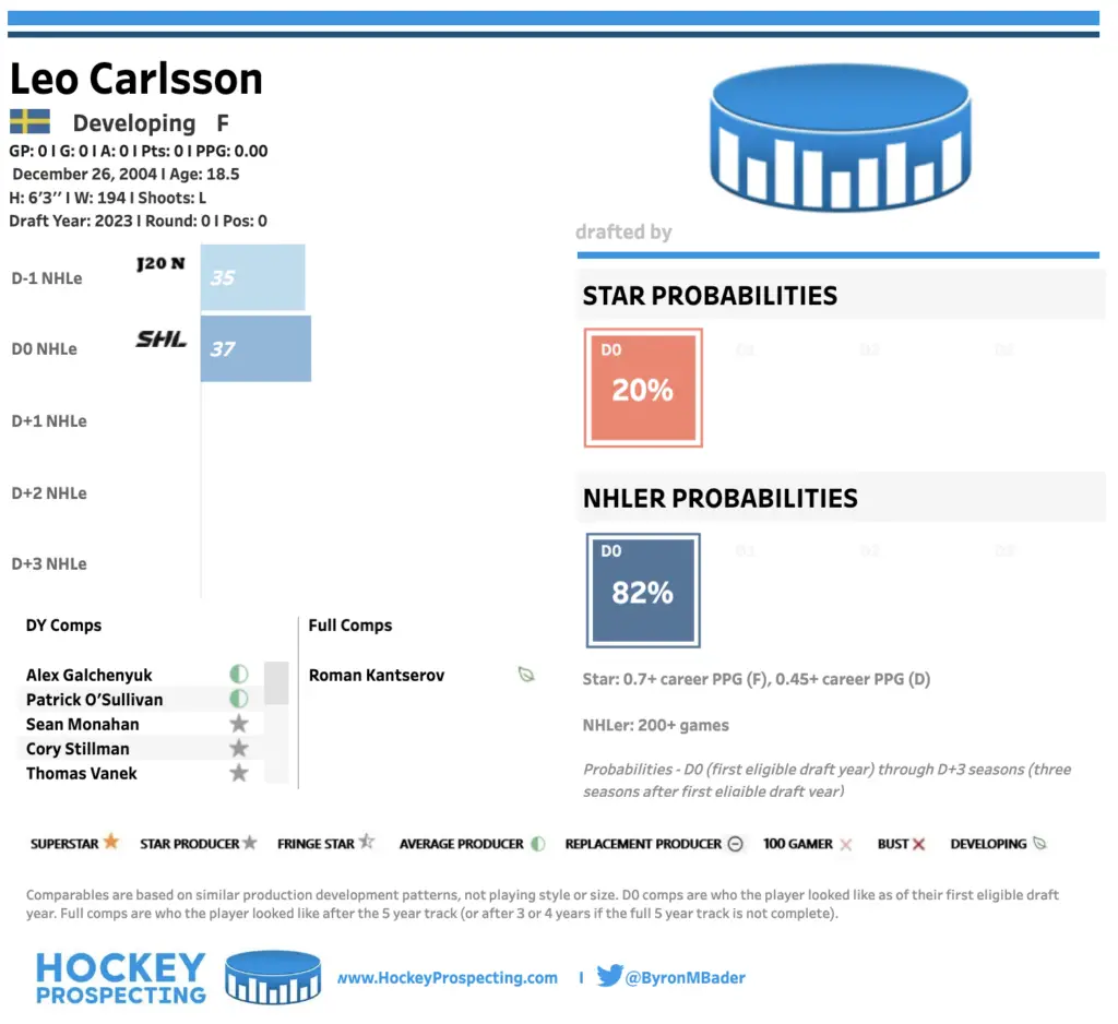 Leo Carlsson Hockey Prospecting card
