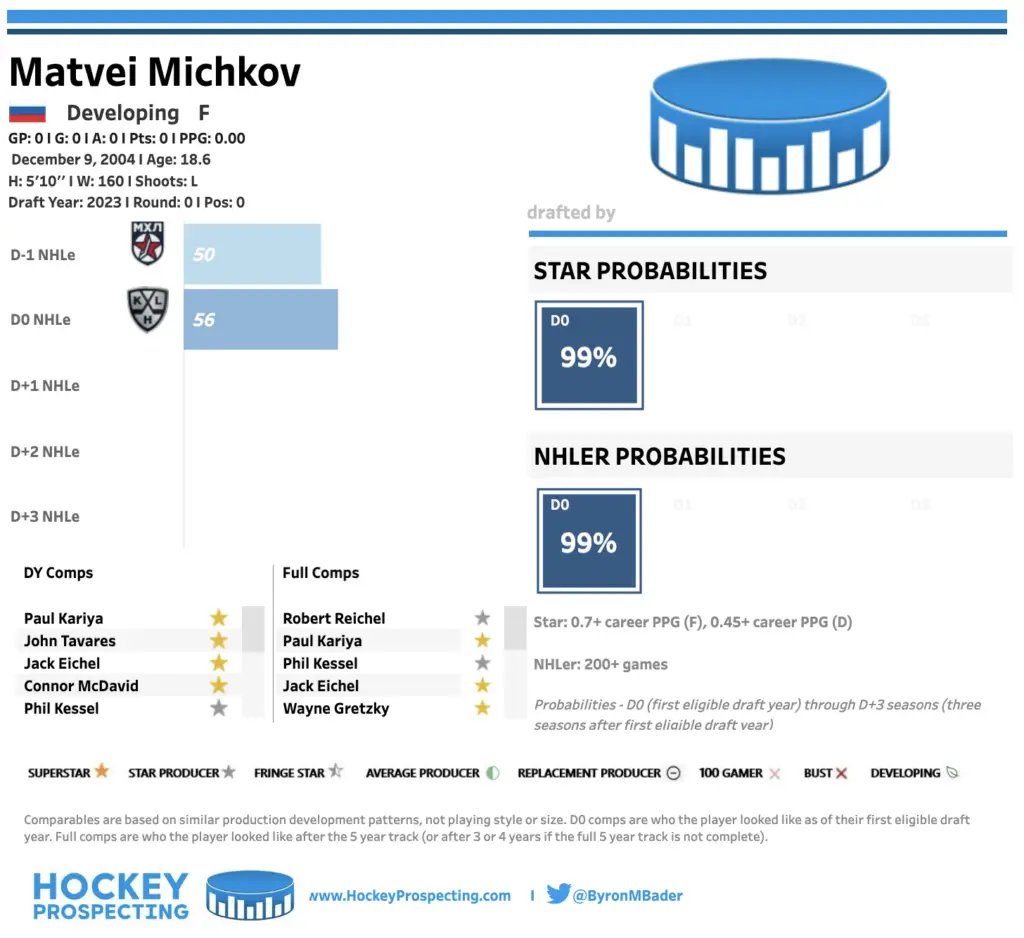 Matvei Michkov Hockey Prospecting card