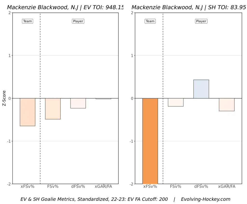 Mackenzie Blackwood goalie metrics via Evolving Hockey