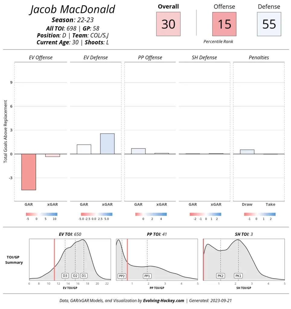 Jacob MacDonald Evolving Hockey Player Card