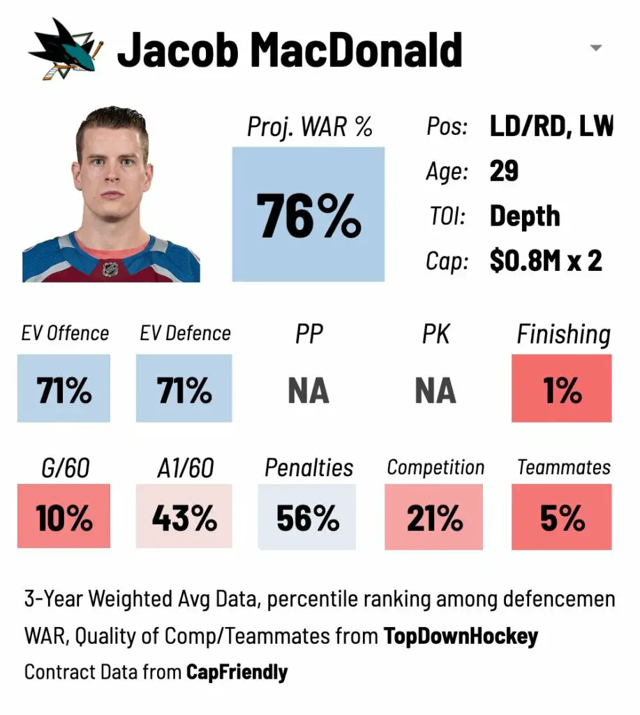 Jacob MacDonald JFRESH card at time of the trade